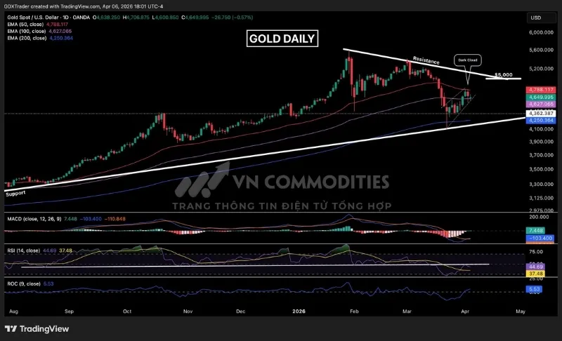 Gi&aacute; v&agrave;ng đang cho thấy trạng th&aacute;i do dự khi h&igrave;nh th&agrave;nh mẫu nến &ldquo;con xoay&rdquo; ngay tr&ecirc;n đường EMA 100